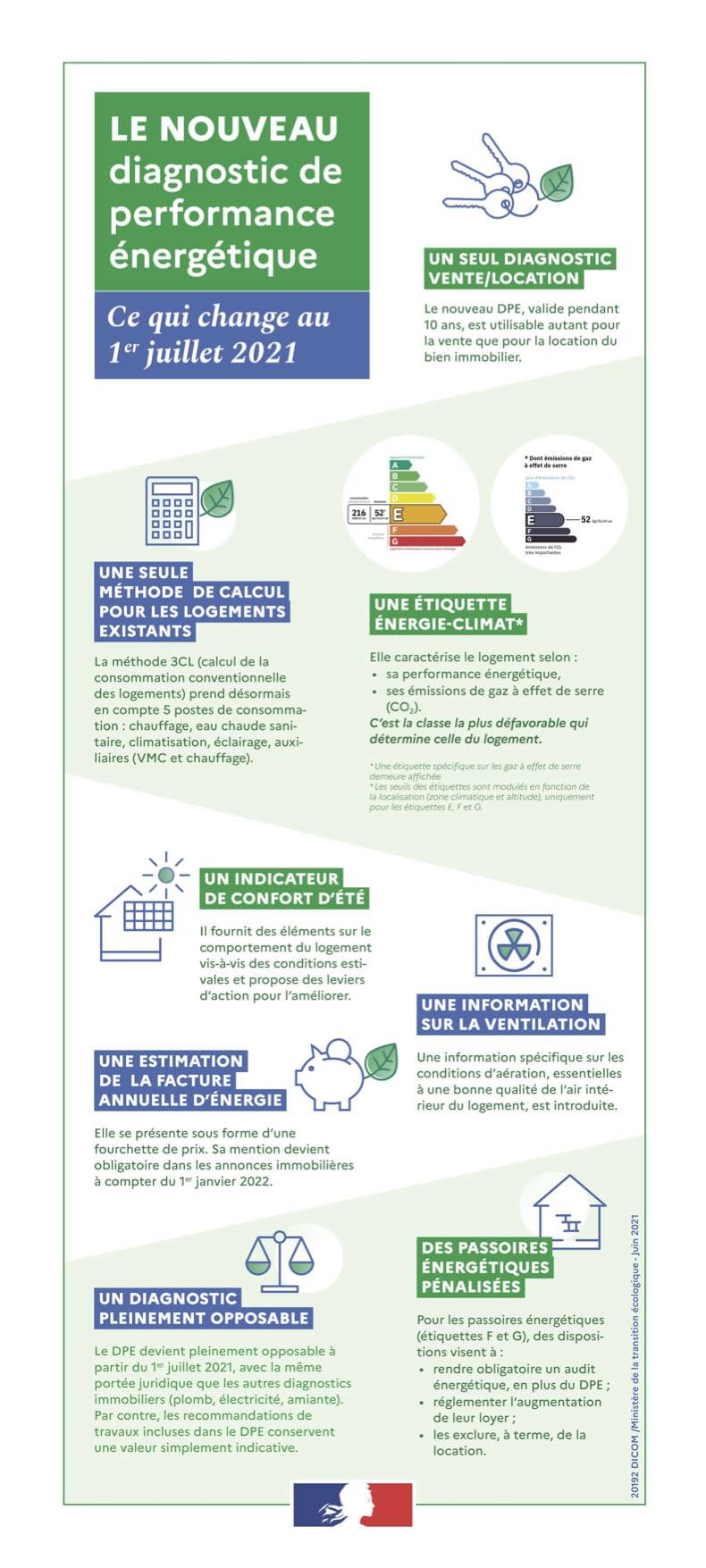 Nouveau Diagnostic de Performance Énergétique au logement 1er Juillet 2021